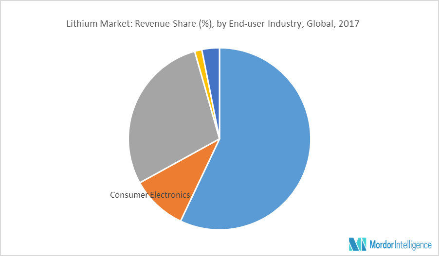 Lithium Market Size Growth Outlook (20182023)